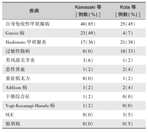 表7 T1DM伴发的自身免疫性疾病.jpg